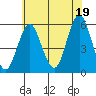 Lighthouse Point tide chart for Monday, July 19, 2021