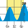 Lighthouse Point tide chart for Tuesday, July 20, 2021