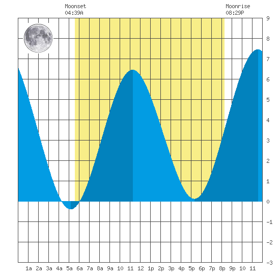 Lighthouse Point tide chart for Friday, July 23, 2021