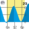 Lighthouse Point tide chart for Friday, July 23, 2021