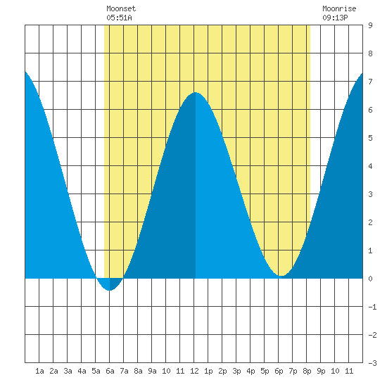 Lighthouse Point tide chart for Saturday, July 24, 2021
