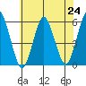 Lighthouse Point tide chart for Saturday, July 24, 2021