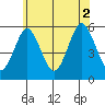 Lighthouse Point tide chart for Friday, July 2, 2021