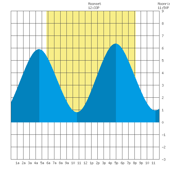 Lighthouse Point tide chart for Friday, July 30, 2021