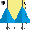 Lighthouse Point tide chart for Saturday, July 31, 2021