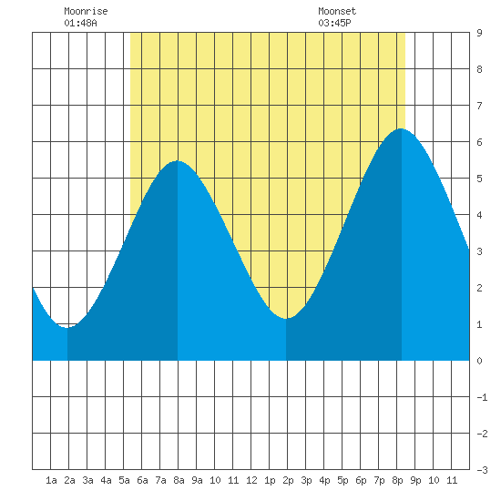 Lighthouse Point tide chart for Sunday, July 4, 2021