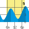 Lighthouse Point tide chart for Monday, July 5, 2021