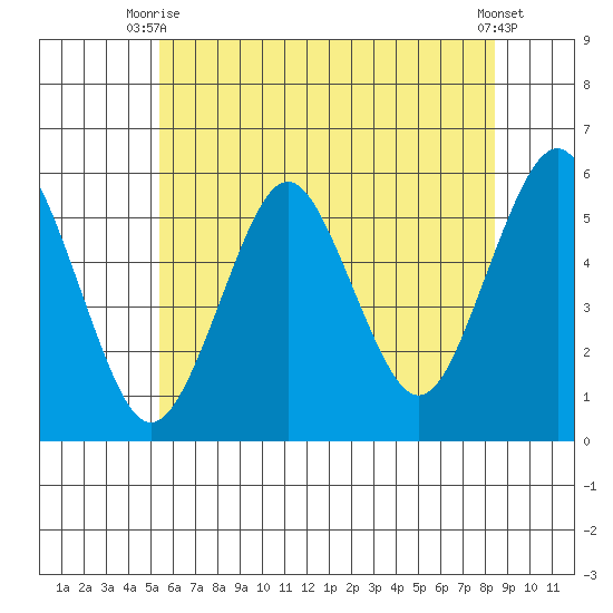 Lighthouse Point tide chart for Thursday, July 8, 2021