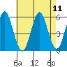Lighthouse Point tide chart for Wednesday, August 11, 2021