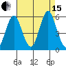 Lighthouse Point tide chart for Sunday, August 15, 2021