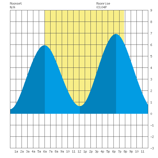 Lighthouse Point tide chart for Monday, August 16, 2021