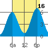 Lighthouse Point tide chart for Monday, August 16, 2021