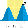 Lighthouse Point tide chart for Tuesday, August 17, 2021