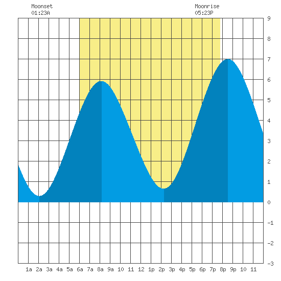 Lighthouse Point tide chart for Wednesday, August 18, 2021