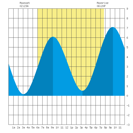 Lighthouse Point tide chart for Thursday, August 19, 2021