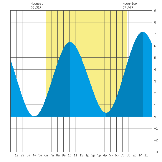 Lighthouse Point tide chart for Friday, August 20, 2021