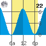 Lighthouse Point tide chart for Sunday, August 22, 2021