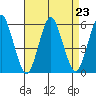Lighthouse Point tide chart for Monday, August 23, 2021
