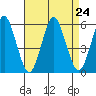 Lighthouse Point tide chart for Tuesday, August 24, 2021