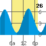 Lighthouse Point tide chart for Thursday, August 26, 2021