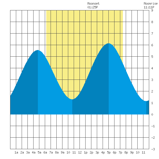 Lighthouse Point tide chart for Sunday, August 29, 2021