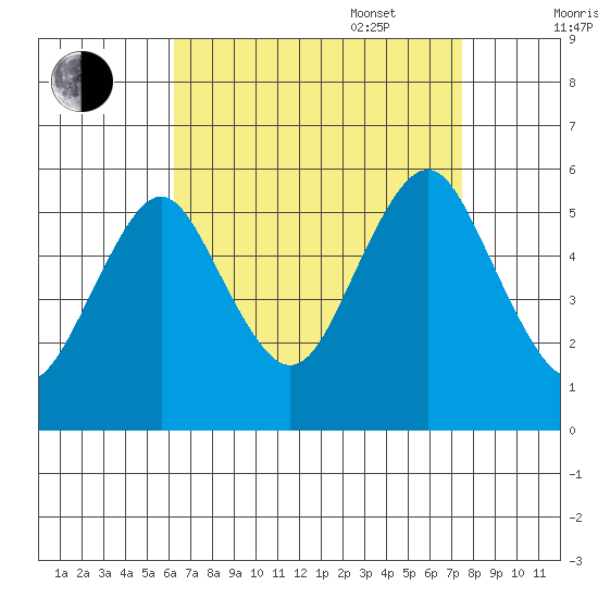 Lighthouse Point tide chart for Monday, August 30, 2021