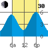 Lighthouse Point tide chart for Monday, August 30, 2021