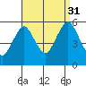 Lighthouse Point tide chart for Tuesday, August 31, 2021