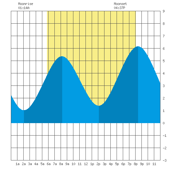Lighthouse Point tide chart for Tuesday, August 3, 2021