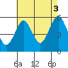 Lighthouse Point tide chart for Tuesday, August 3, 2021