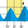Lighthouse Point tide chart for Wednesday, August 4, 2021