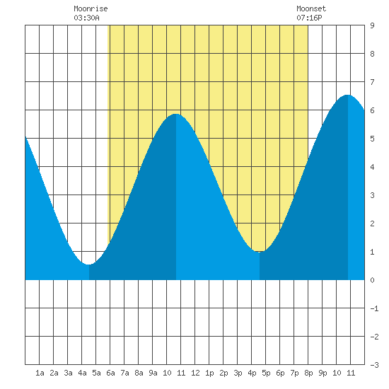 Lighthouse Point tide chart for Friday, August 6, 2021