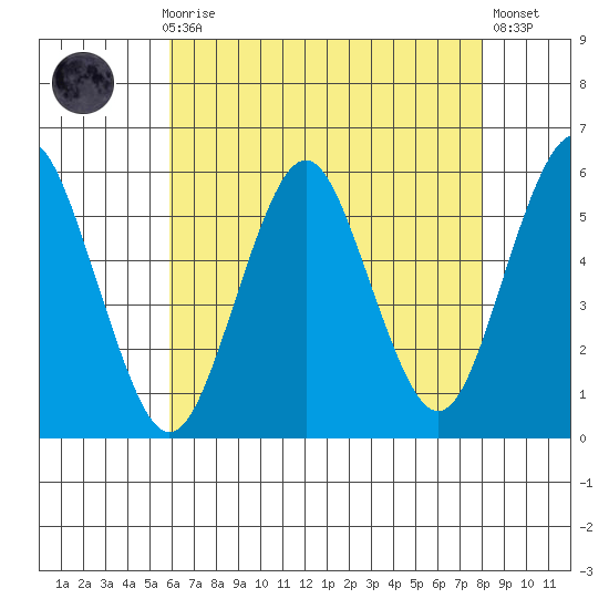 Lighthouse Point tide chart for Sunday, August 8, 2021