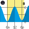 Lighthouse Point tide chart for Sunday, August 8, 2021