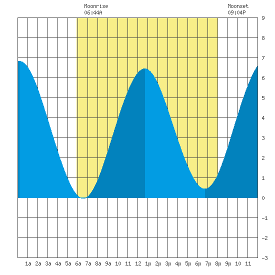 Lighthouse Point tide chart for Monday, August 9, 2021