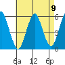 Lighthouse Point tide chart for Monday, August 9, 2021