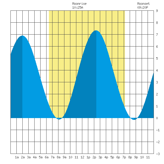 Lighthouse Point tide chart for Friday, September 10, 2021