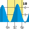 Lighthouse Point tide chart for Friday, September 10, 2021