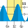 Lighthouse Point tide chart for Saturday, September 11, 2021