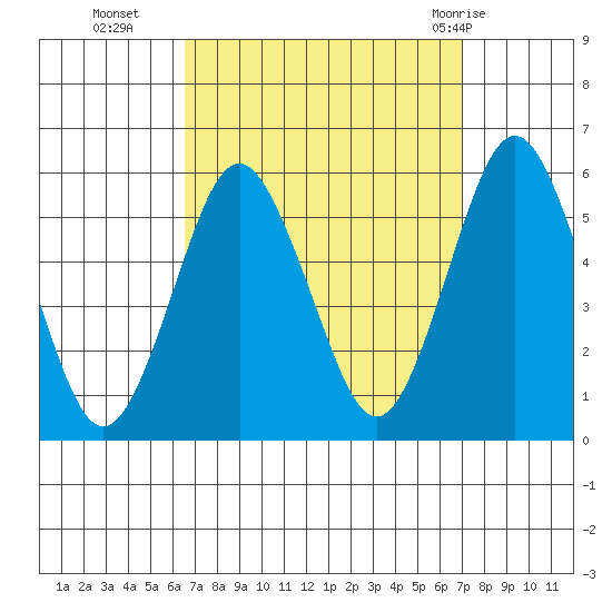 Lighthouse Point tide chart for Friday, September 17, 2021