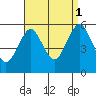 Lighthouse Point tide chart for Wednesday, September 1, 2021