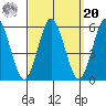 Lighthouse Point tide chart for Monday, September 20, 2021