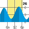 Lighthouse Point tide chart for Sunday, September 26, 2021