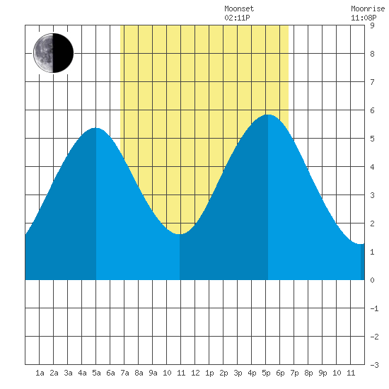 Lighthouse Point tide chart for Tuesday, September 28, 2021