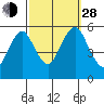 Lighthouse Point tide chart for Tuesday, September 28, 2021