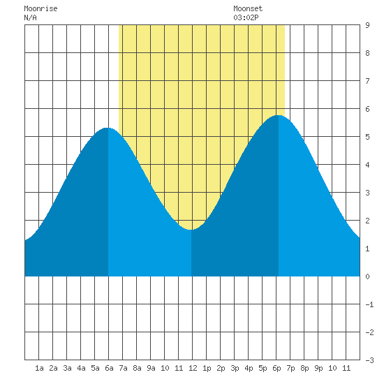 Lighthouse Point tide chart for Wednesday, September 29, 2021