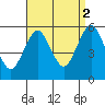 Lighthouse Point tide chart for Thursday, September 2, 2021