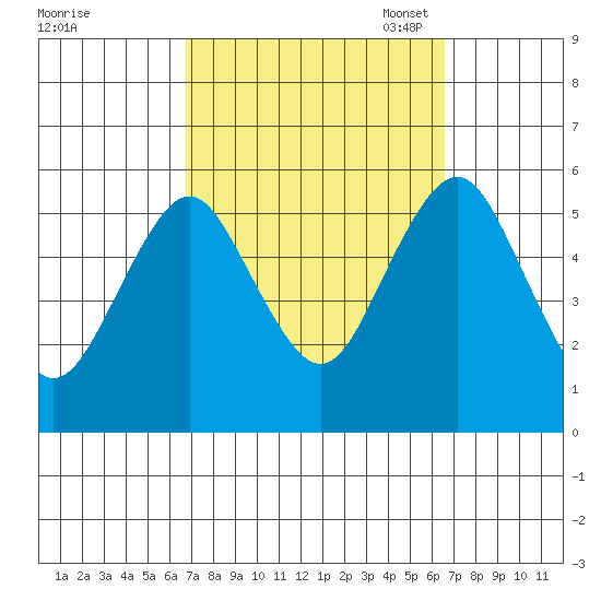 Lighthouse Point tide chart for Thursday, September 30, 2021
