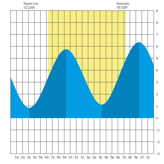 Lighthouse Point tide chart for Friday, September 3, 2021