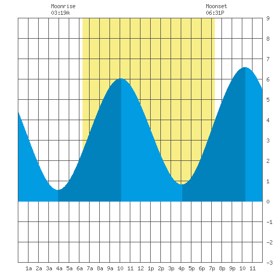 Lighthouse Point tide chart for Saturday, September 4, 2021